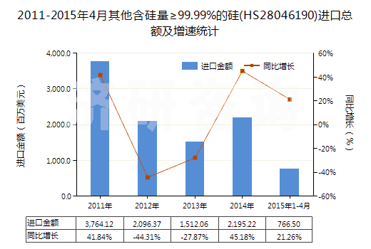 2011-2015年4月其他含硅量≥99.99%的硅(HS28046190)進(jìn)口總額及增速統(tǒng)計 2011-2015年4月其他含硅量≥99.99%的硅(HS28046190)進(jìn)口總額及增速統(tǒng)計